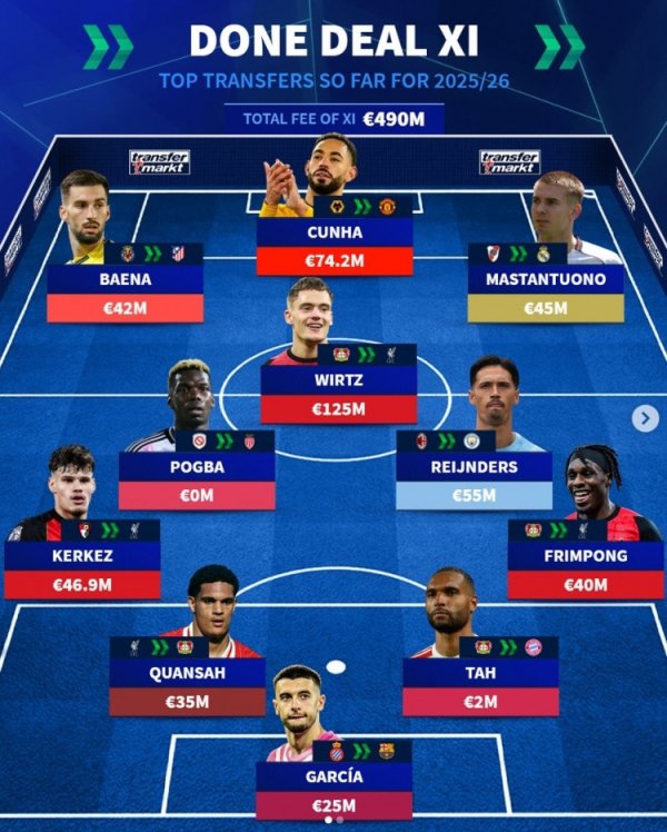 Ai mạnh hơn? Hai đội chuyển nhượng vào mùa hè này: Wiltz và Arnold dẫn đầu, Pogba và Dingtin nằm trong danh sách