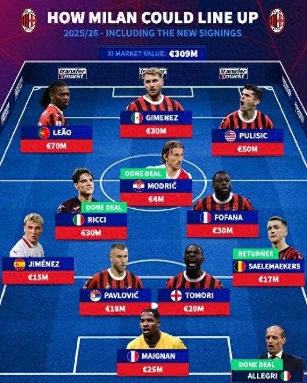 Một ngày nào đó, Serie A Xu hướng: AC Milan bắt đầu mùa giải